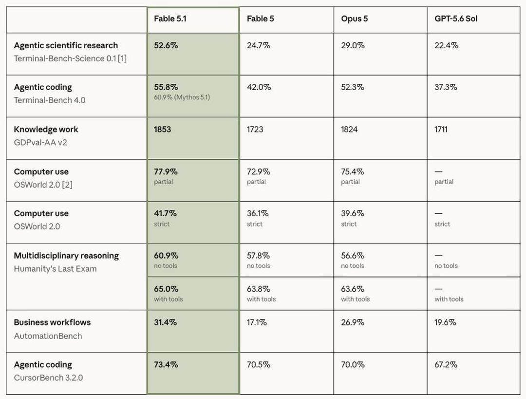 Benchmark-Tabelle: Claude Fable 5.1 im Vergleich mit Fable 5, Opus 5 und GPT-5.6 Sol