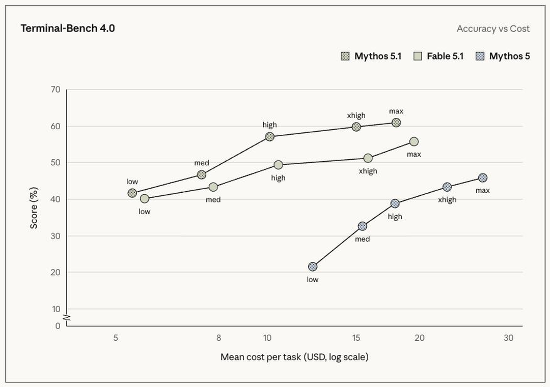 Diagramm: Terminal-Bench 4.0, Genauigkeit gegen Kosten je Effort-Stufe