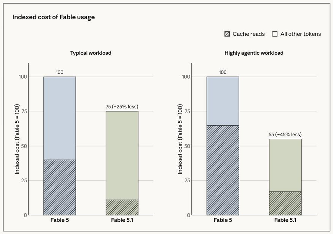 Diagramm: indexierte Kosten von Fable 5 und Fable 5.1 bei typischer und stark agentischer Nutzung