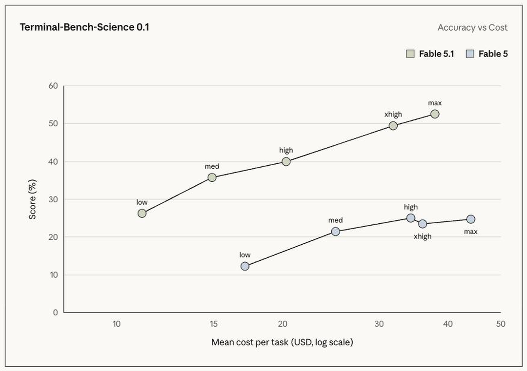Diagramm: Terminal-Bench-Science, Genauigkeit gegen Kosten pro Aufgabe