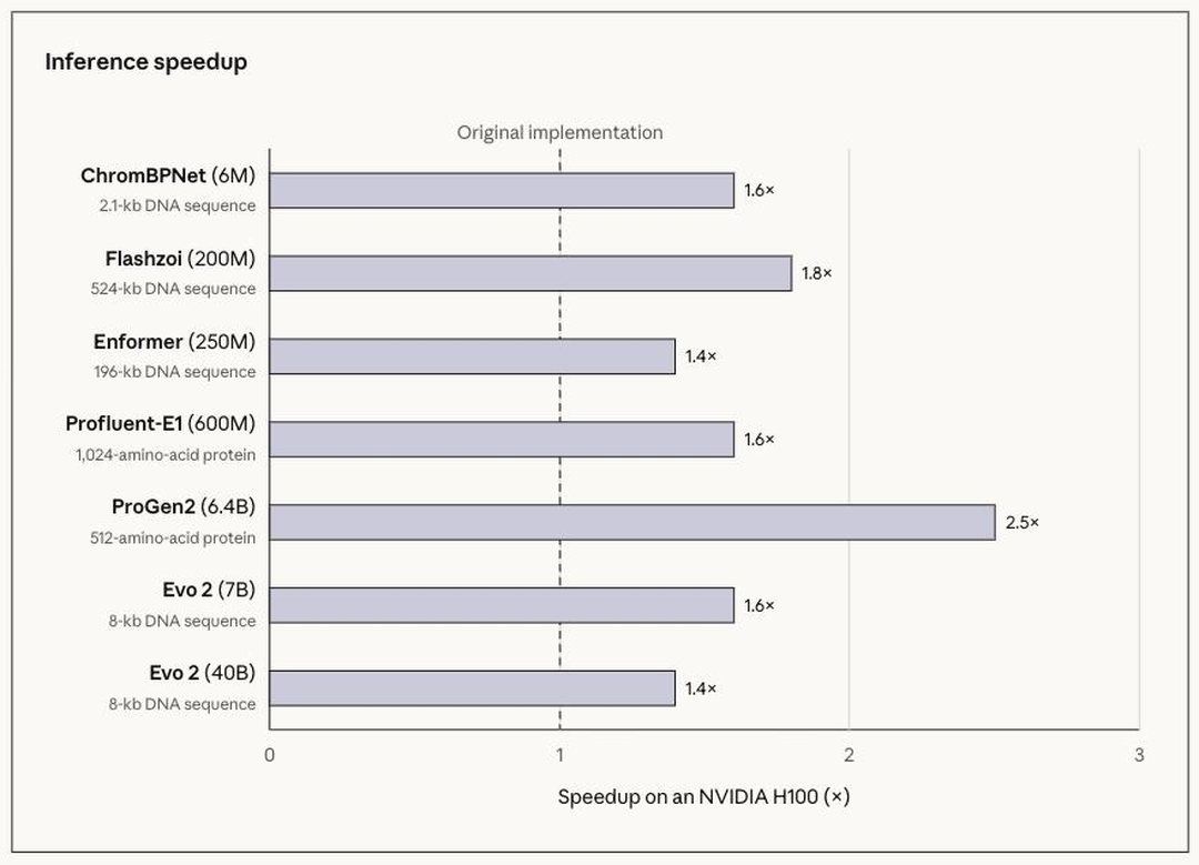 Balkendiagramm: Beschleunigung von sieben Open-Source-Modellen auf einer NVIDIA H100